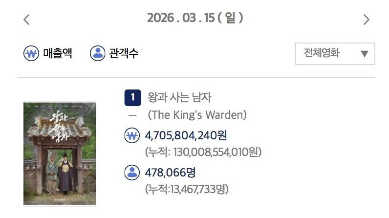 왕과사는남자 역대 한국영화 누적관객수 TOP5 등극 | 인스티즈