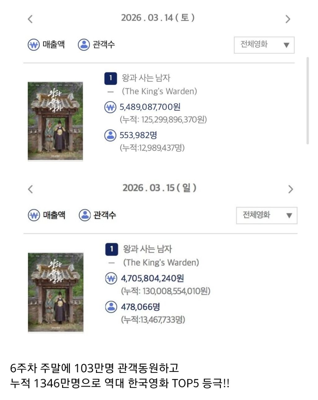 왕사남 역대 한국영화 top5 등극 | 인스티즈