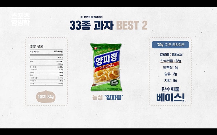 다이어트 중 먹어도 되는 시판 과자는? 핏블리가 직접 33종 비교해봤다 | 인스티즈