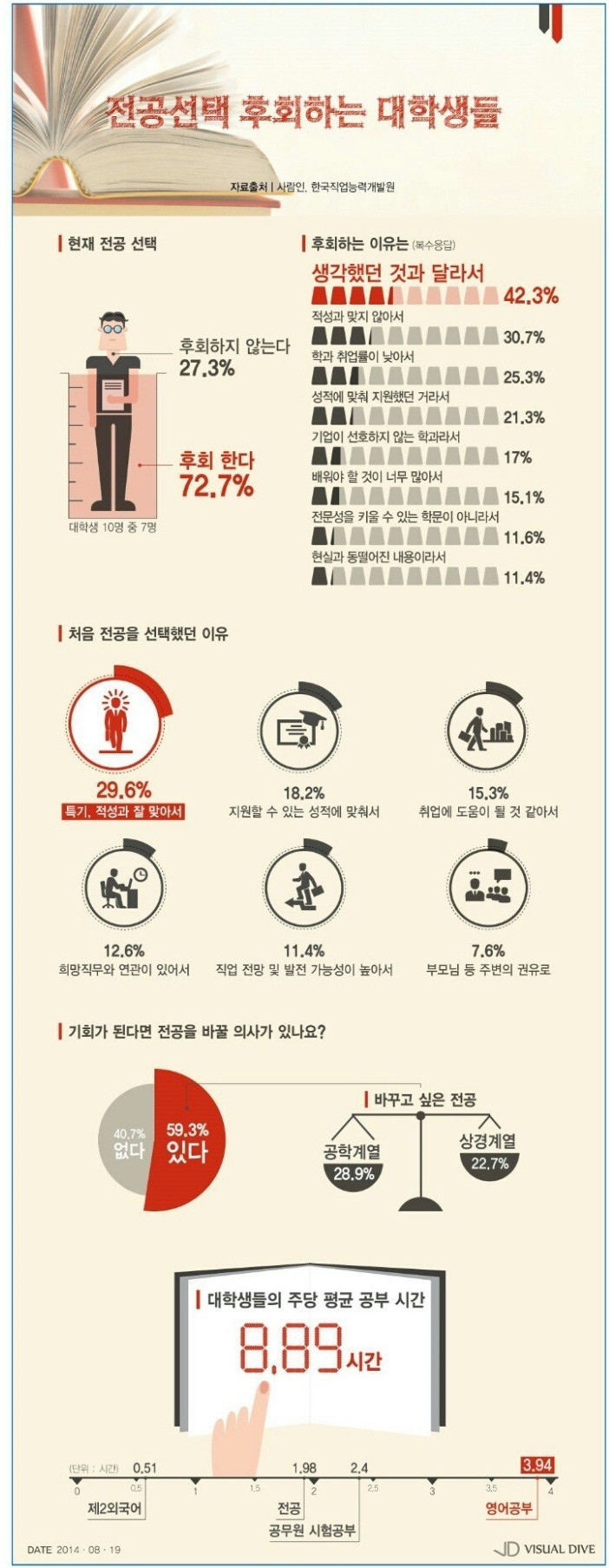 대학생들이 전공 선택을 후회하는 이유 | 인스티즈
