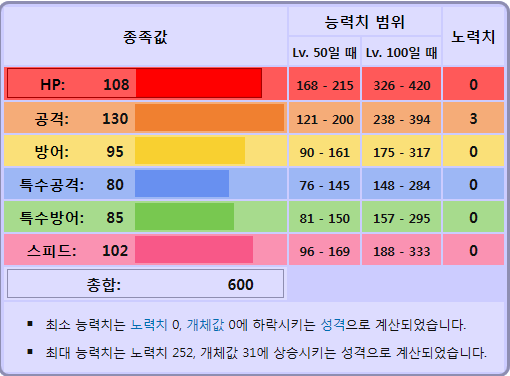 갑자기 쓰고싶어서 쓰는 포켓몬 공략(2)-개체치,노력치,종족치 | 인스티즈