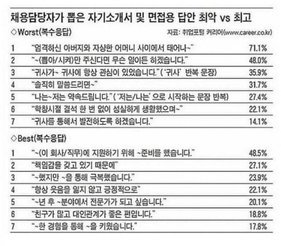 채용담당자가 뽑은 자소서 최악과 최고 답안 | 인스티즈