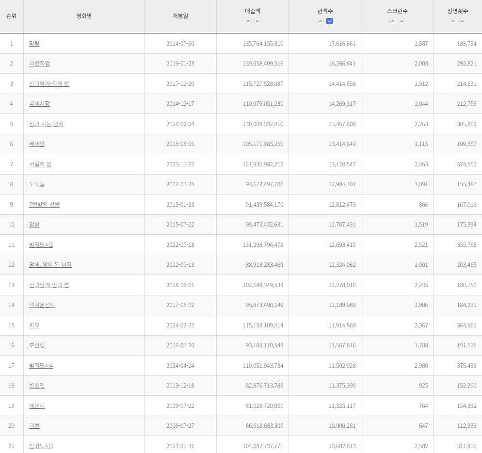 왕과사는남자 역대 한국영화 누적관객수 TOP5 등극 | 인스티즈