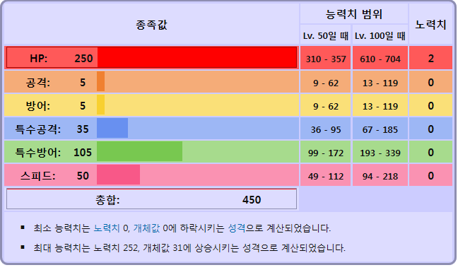 갑자기 쓰고싶어서 쓰는 포켓몬 공략(2)-개체치,노력치,종족치 | 인스티즈