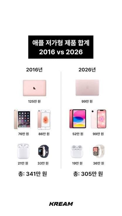 애플 최저가 생태계 구성 2016년 vs 2026년 | 인스티즈