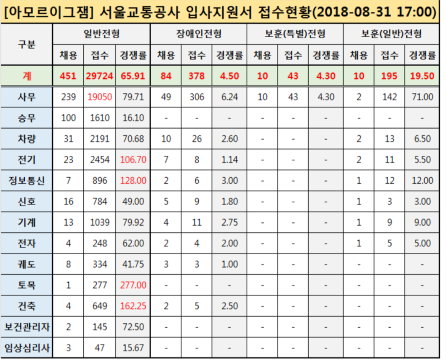 지하철 역무원 경쟁률 | 인스티즈