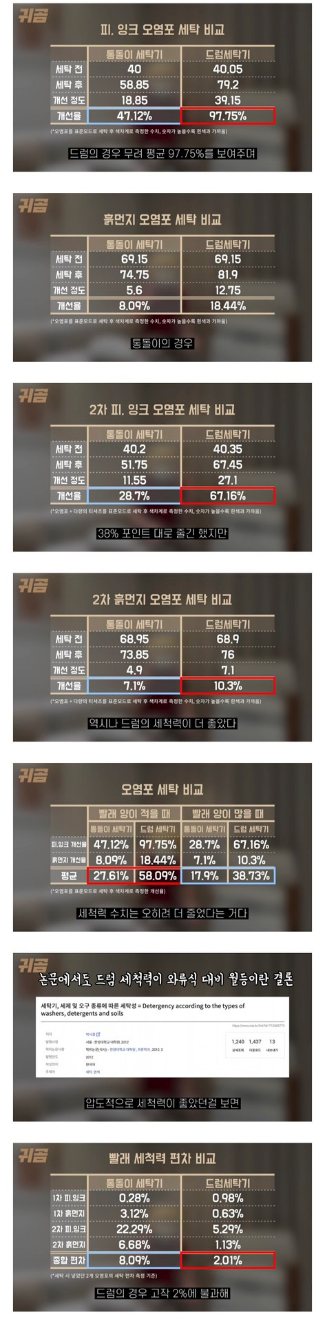 통돌이 vs 드럼 세탁기 세척력 비교 | 인스티즈