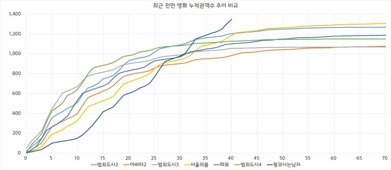 왕과사는남자 역대 한국영화 누적관객수 TOP5 등극 | 인스티즈