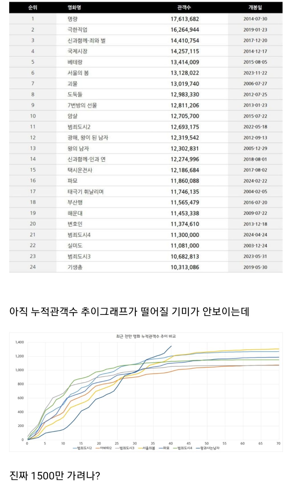 왕사남 역대 한국영화 top5 등극 | 인스티즈