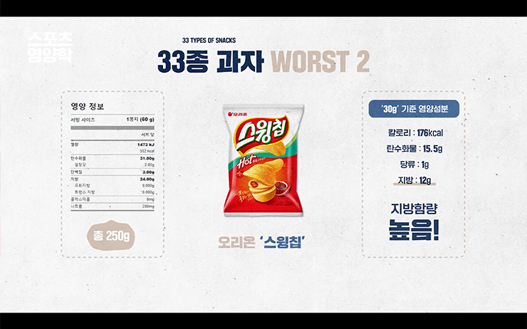 다이어트 중 먹어도 되는 시판 과자는? 핏블리가 직접 33종 비교해봤다 | 인스티즈