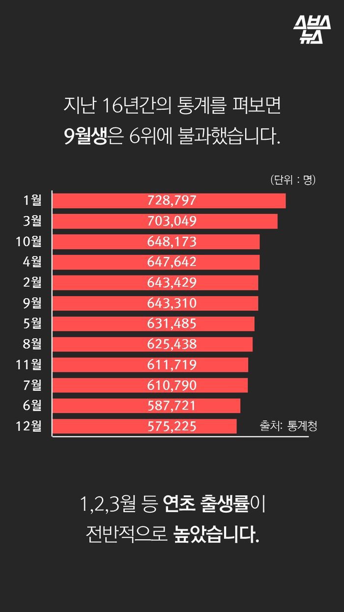 한국인은 1월생, 영미권은 9월생이 가장 많은 이유.jpg | 인스티즈