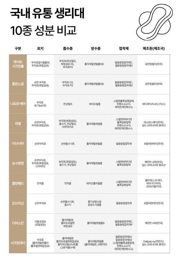 화학 범벅 생리대 피하기 위해 꼭 알아둬야 하는 성분 | 인스티즈