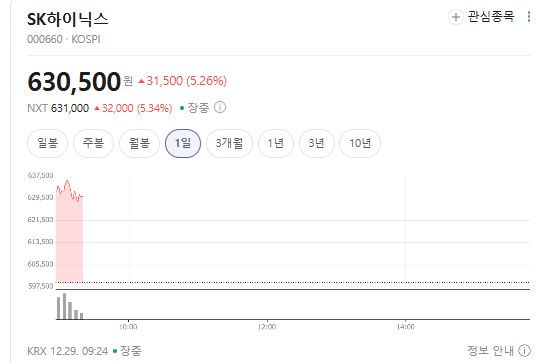 5억 융자 받아 하이닉스 몰빵한 공무원 현상황 | 인스티즈
