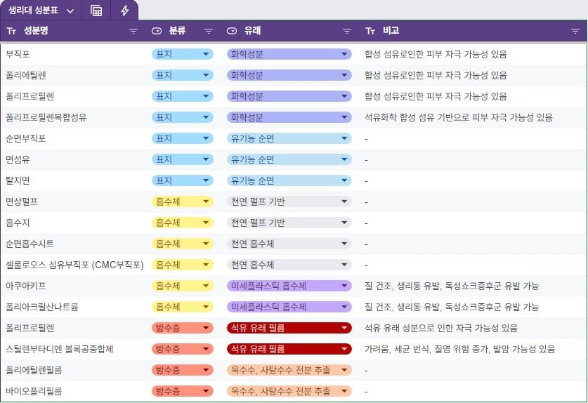 화학 범벅 생리대 피하기 위해 꼭 알아둬야 하는 성분 | 인스티즈
