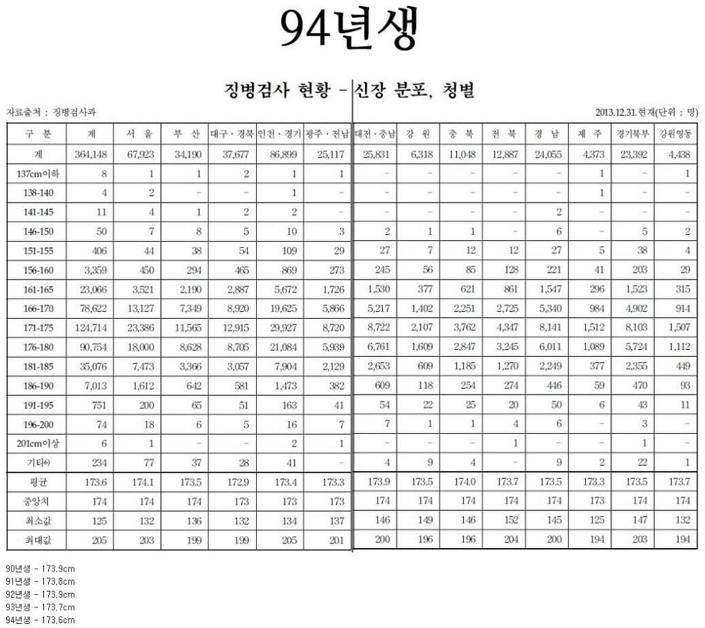 82년생~96년생까지 우리나라 남성 평균키 변화.jpg | 인스티즈