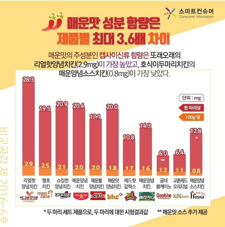 치킨 브랜드별 매운맛 순위.jpg | 인스티즈