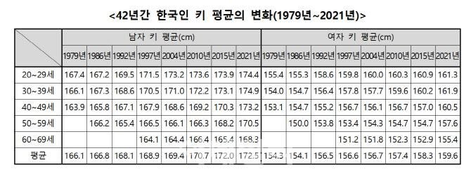 오늘 뜬 한국인 평균키 | 인스티즈
