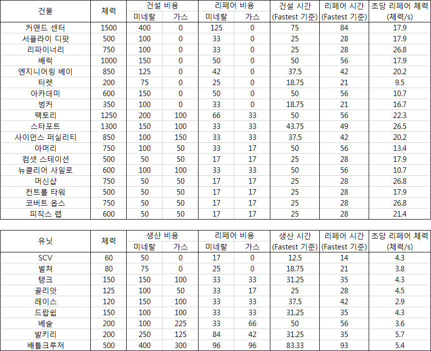 테란의 리페어/수리 비용 실험 표.jpg | 인스티즈