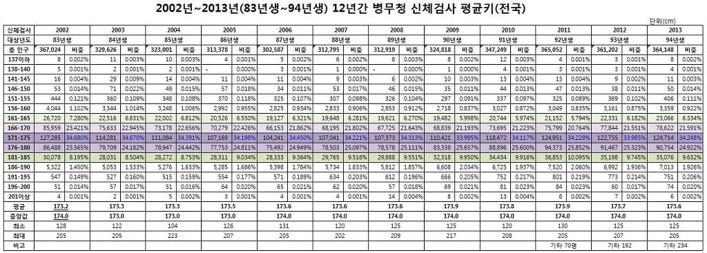 82년생~96년생까지 우리나라 남성 평균키 변화.jpg | 인스티즈
