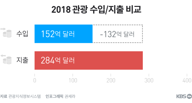 한국의 관광 수입 / 지출 | 인스티즈