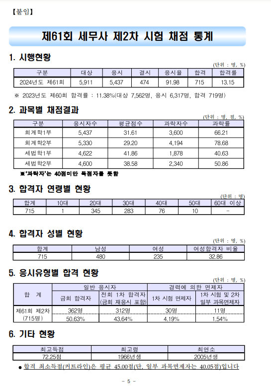 오늘 뜬 제61회 세무사시험에서 단 한명 나온 10대 합격자 | 인스티즈