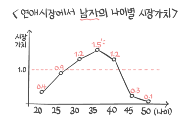 나이에 따른 남자들과 여자들의 결혼/연애 시장에서의 가치.jpg | 인스티즈
