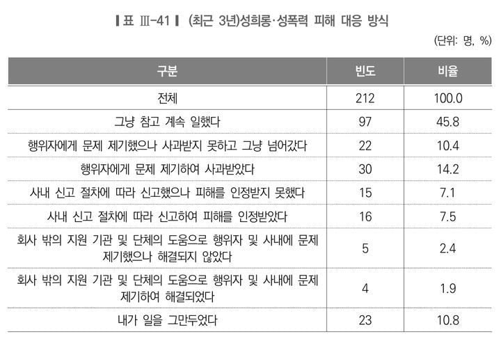 서울 시내 취업자 8.6%, 3년간 성희롱·성폭력 피해 경험 | 인스티즈
