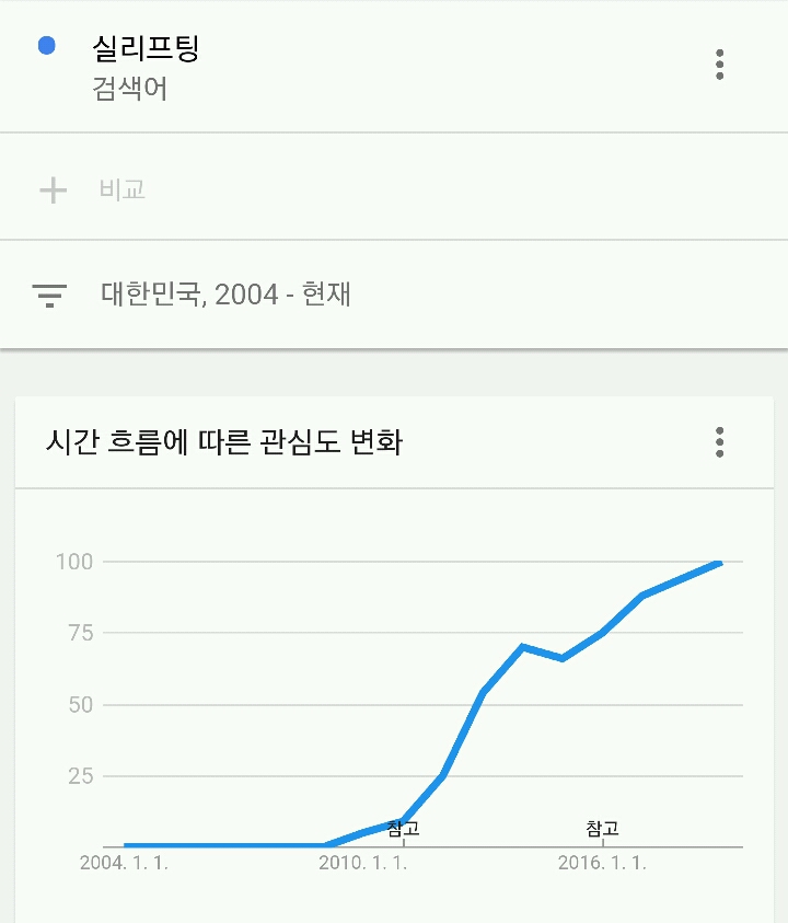 2010년쯤에 양악, 안면윤곽 수술등이 유행이었고 그 이후 살쳐짐에 대한 수술 수요가 증가했다 | 인스티즈