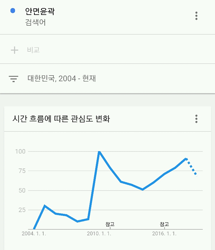 2010년쯤에 양악, 안면윤곽 수술등이 유행이었고 그 이후 살쳐짐에 대한 수술 수요가 증가했다 | 인스티즈