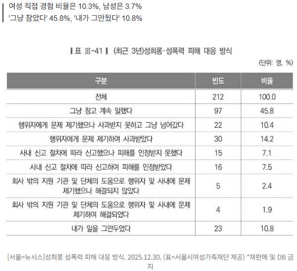 서울 시내 취업자 8.6%, 3년간 성희롱·성폭력 피해 경험 | 인스티즈