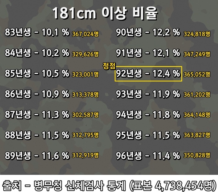 한국 남자 키 팩트.jpg | 인스티즈