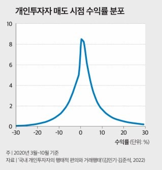 주식) 개인투자자(개미) 매도 시점 수익률 분포 | 인스티즈