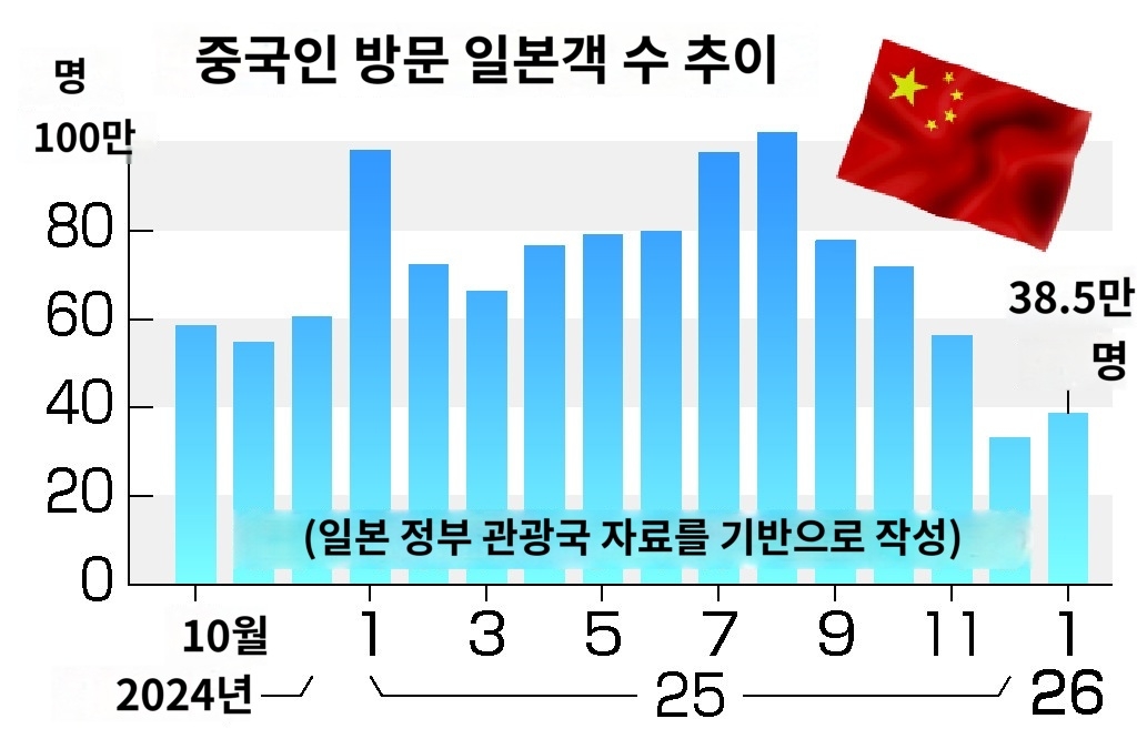 중국의 일본 방문객 최대 60% 감소 | 인스티즈