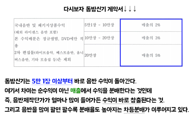 동방신기 노예계약에 대한 자극적 요약본 반박(당시 업계 최고 대우였던 동방신기 계약서) | 인스티즈