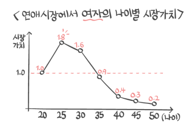 나이에 따른 남자들과 여자들의 결혼/연애 시장에서의 가치.jpg | 인스티즈