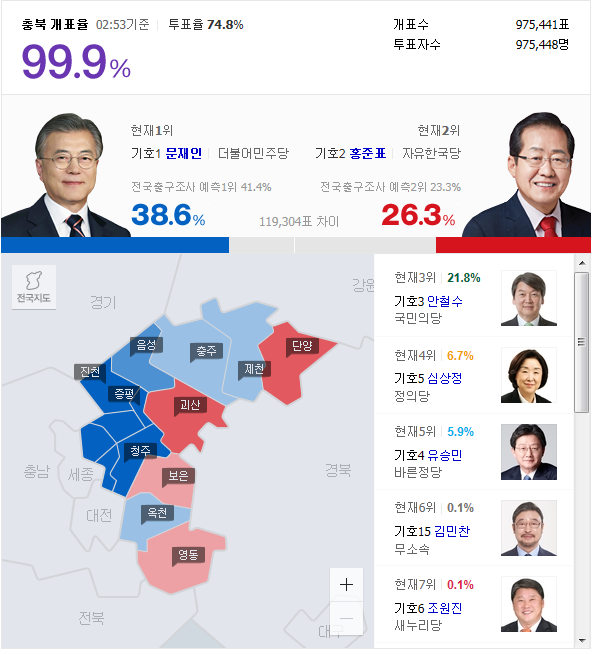전국 지자체 중 가장 먼저 종료 된 충북 개표현황 | 인스티즈