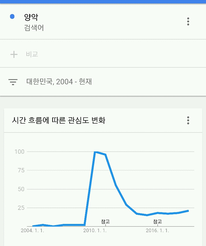 2010년쯤에 양악, 안면윤곽 수술등이 유행이었고 그 이후 살쳐짐에 대한 수술 수요가 증가했다 | 인스티즈