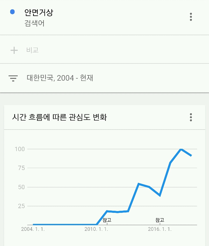 2010년쯤에 양악, 안면윤곽 수술등이 유행이었고 그 이후 살쳐짐에 대한 수술 수요가 증가했다 | 인스티즈