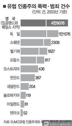 유럽에서 인종차별 범죄가 제일 심각한 나라 ㄷㄷㄷㄷㄷㄷ.jpg | 인스티즈