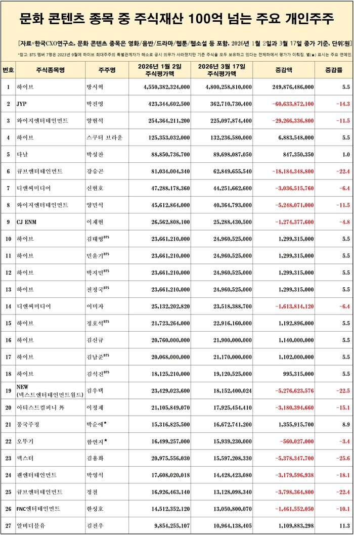 [잡담] ㅂㅌ 멤버마다 약 250억 주식재산 있다고 기사 뜸 | 인스티즈
