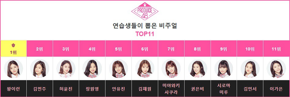 역대 프로듀스101 시리즈 연습생이 뽑은 비주얼 투표 순위.jpg | 인스티즈