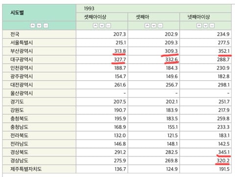 성비 개박살나 여아 100명당 남아 441명까지 태어났던 90년대 초반 출생성비(feat.경상도,대전) | 인스티즈