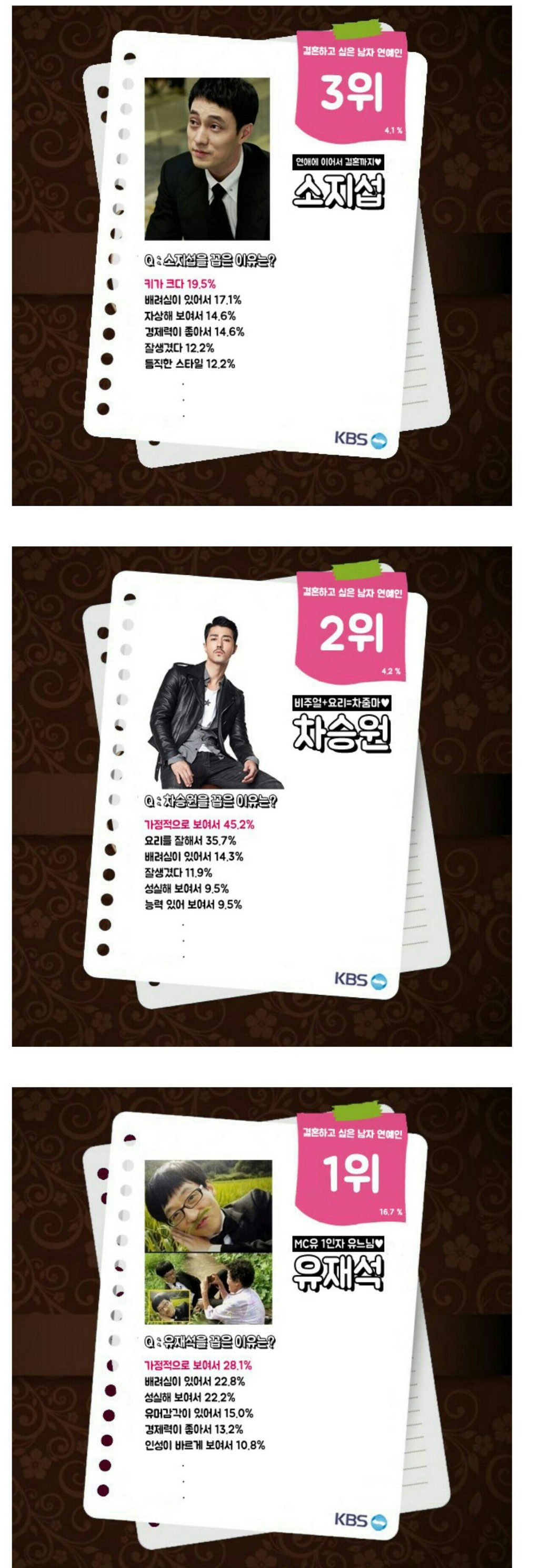 20-49 여성들이 뽑은 연애,결혼하고 싶은 남자 연예인 | 인스티즈