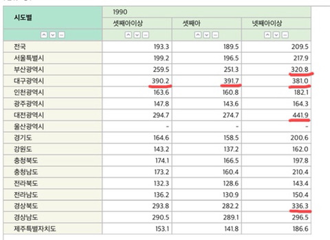 성비 개박살나 여아 100명당 남아 441명까지 태어났던 90년대 초반 출생성비(feat.경상도,대전) | 인스티즈