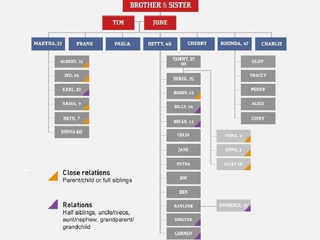 호주를 경악케 한 근친 사건 가족의 가계도.txt (주의) | 인스티즈