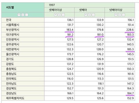 성비 개박살나 여아 100명당 남아 441명까지 태어났던 90년대 초반 출생성비(feat.경상도,대전) | 인스티즈