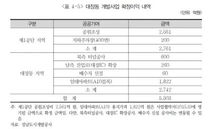 대장동 사건 총 정리!! 진짜 대장동의 관련자는 누구인가? | 인스티즈