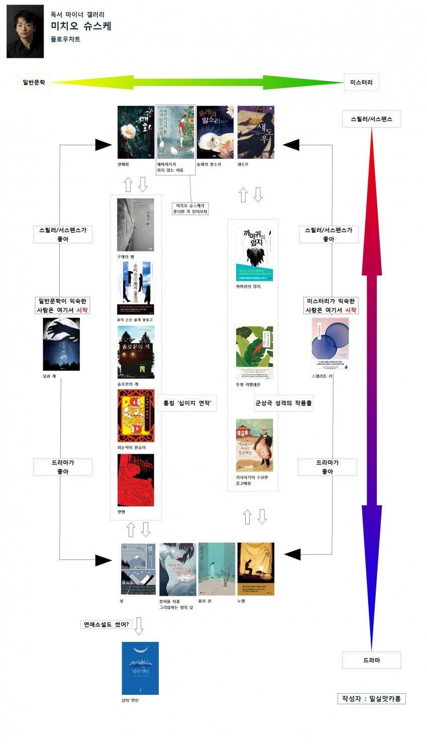 독서갤러리에서 만든 책 입문 방법.jpg | 인스티즈