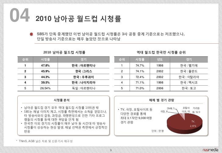 2010 남아공 월드컵 시청률 및 역대 대한민국 월드컵 경기 시청률 순위 | 인스티즈