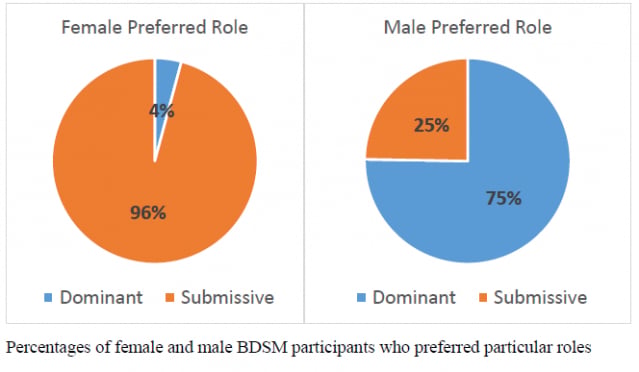 BDSM 성향 여남 비율.jpg | 인스티즈
